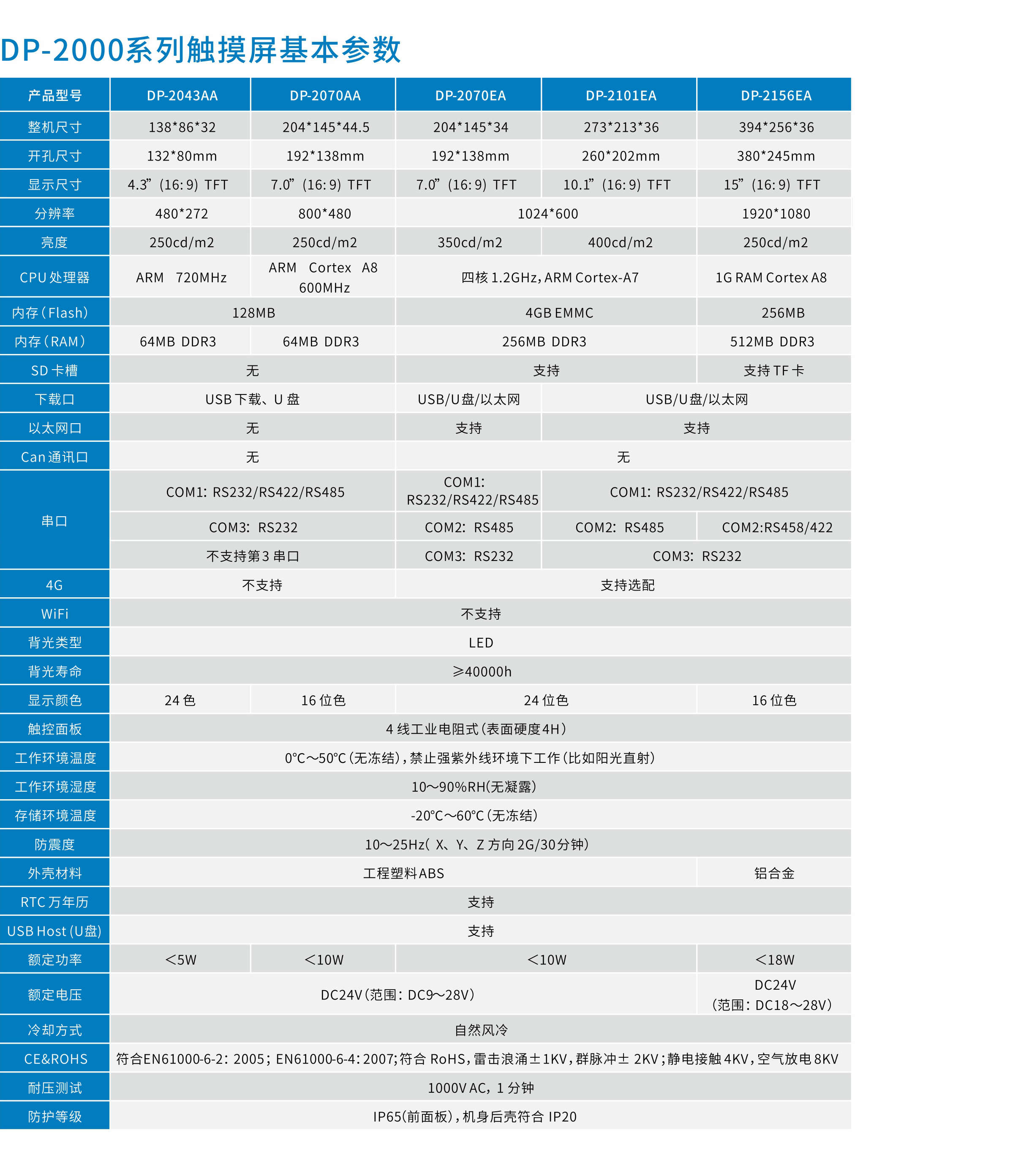 物联网触摸屏PLC